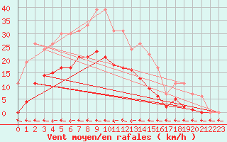 Courbe de la force du vent pour Muirancourt (60)