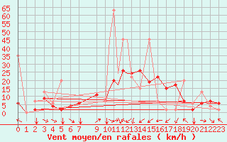 Courbe de la force du vent pour Kars