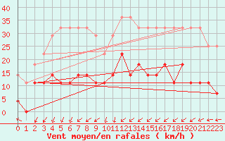 Courbe de la force du vent pour Naven