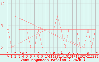 Courbe de la force du vent pour Krimml