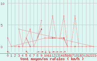 Courbe de la force du vent pour Erzurum Bolge