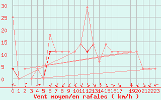 Courbe de la force du vent pour Sirdal-Sinnes