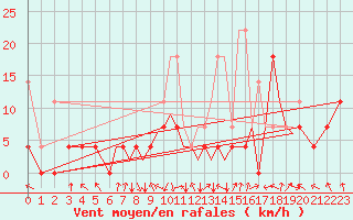 Courbe de la force du vent pour Augsburg