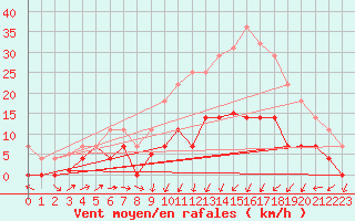Courbe de la force du vent pour Helln