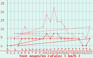 Courbe de la force du vent pour Kittila Kk