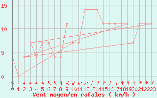Courbe de la force du vent pour Siofok