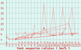 Courbe de la force du vent pour Erzurum Bolge