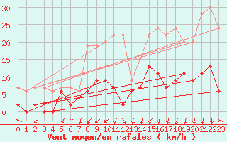 Courbe de la force du vent pour Chur-Ems