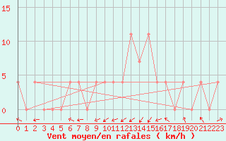 Courbe de la force du vent pour Mattsee