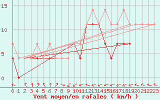Courbe de la force du vent pour Jelenia Gora