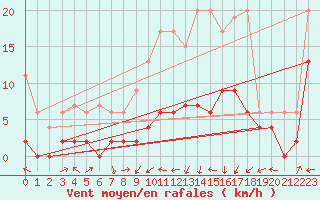 Courbe de la force du vent pour Delemont