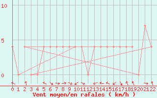 Courbe de la force du vent pour Mattsee