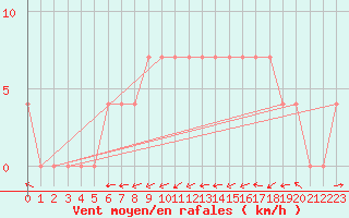 Courbe de la force du vent pour Amstetten