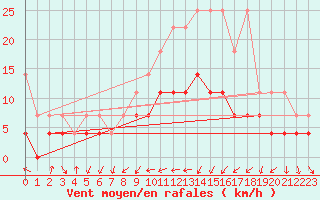 Courbe de la force du vent pour Muenchen, Flughafen