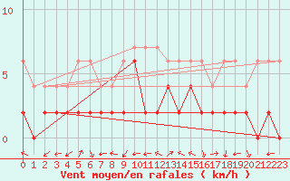 Courbe de la force du vent pour Locarno-Magadino