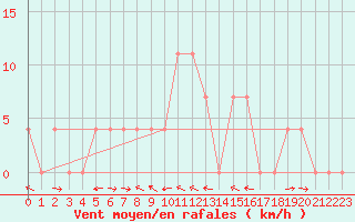 Courbe de la force du vent pour Saalbach