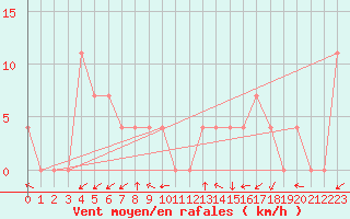 Courbe de la force du vent pour Waidhofen an der Ybbs