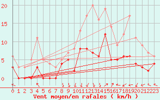 Courbe de la force du vent pour Epinal (88)