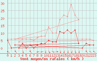 Courbe de la force du vent pour Epinal (88)
