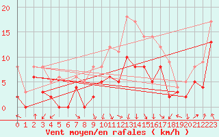 Courbe de la force du vent pour Saint-Etienne (42)