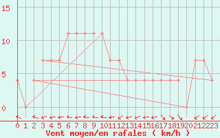 Courbe de la force du vent pour Wolfsegg