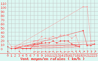 Courbe de la force du vent pour Diepenbeek (Be)