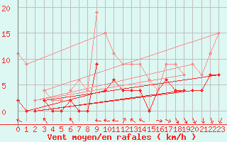 Courbe de la force du vent pour Charleville-Mzires (08)