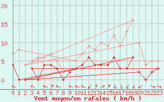 Courbe de la force du vent pour Guret Saint-Laurent (23)