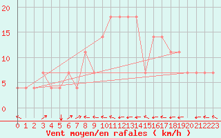 Courbe de la force du vent pour Kuemmersruck