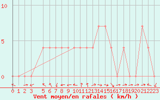 Courbe de la force du vent pour Strumica