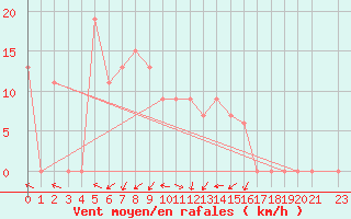 Courbe de la force du vent pour Kilimanjaro Airport