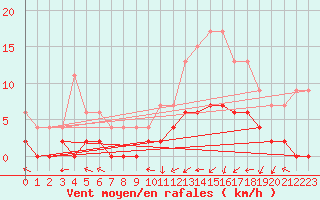 Courbe de la force du vent pour Le Mans (72)
