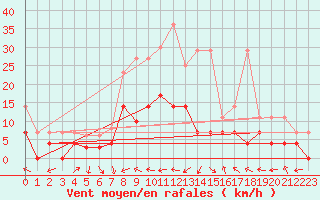 Courbe de la force du vent pour Weiden