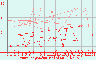 Courbe de la force du vent pour Monte Rosa