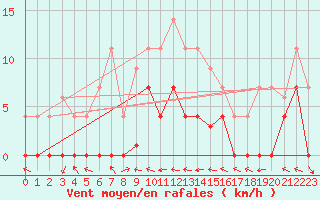 Courbe de la force du vent pour Andjar