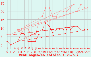 Courbe de la force du vent pour Ble - Binningen (Sw)