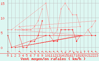 Courbe de la force du vent pour Guret Saint-Laurent (23)