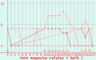 Courbe de la force du vent pour San Pablo de Los Montes