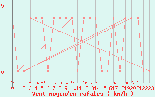 Courbe de la force du vent pour Pozega Uzicka