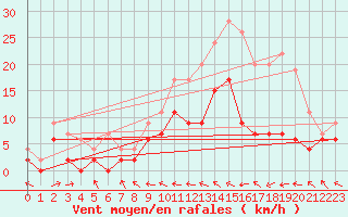 Courbe de la force du vent pour Agen (47)