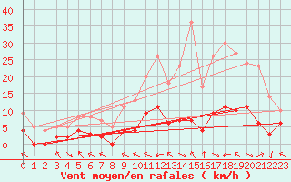 Courbe de la force du vent pour Ristolas - La Monta (05)