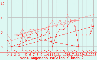 Courbe de la force du vent pour Toussus-le-Noble (78)