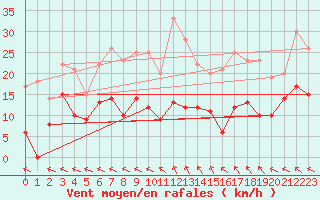 Courbe de la force du vent pour Gourdon (46)