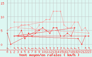 Courbe de la force du vent pour Sant Julia de Loria (And)