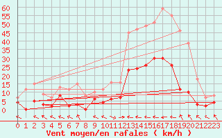 Courbe de la force du vent pour Ristolas - La Monta (05)