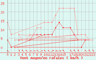Courbe de la force du vent pour Bad Hersfeld