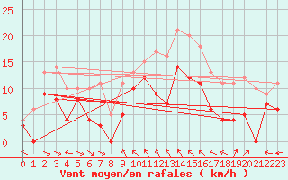 Courbe de la force du vent pour Toulon (83)
