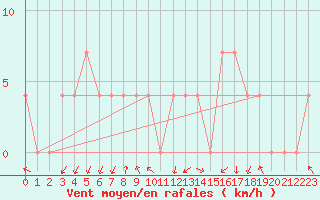 Courbe de la force du vent pour Dellach Im Drautal