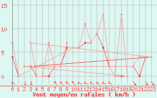 Courbe de la force du vent pour Antalya-Bolge