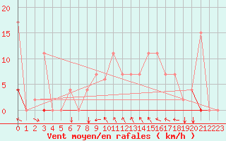 Courbe de la force du vent pour Remada